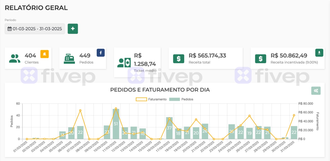 Retention report March