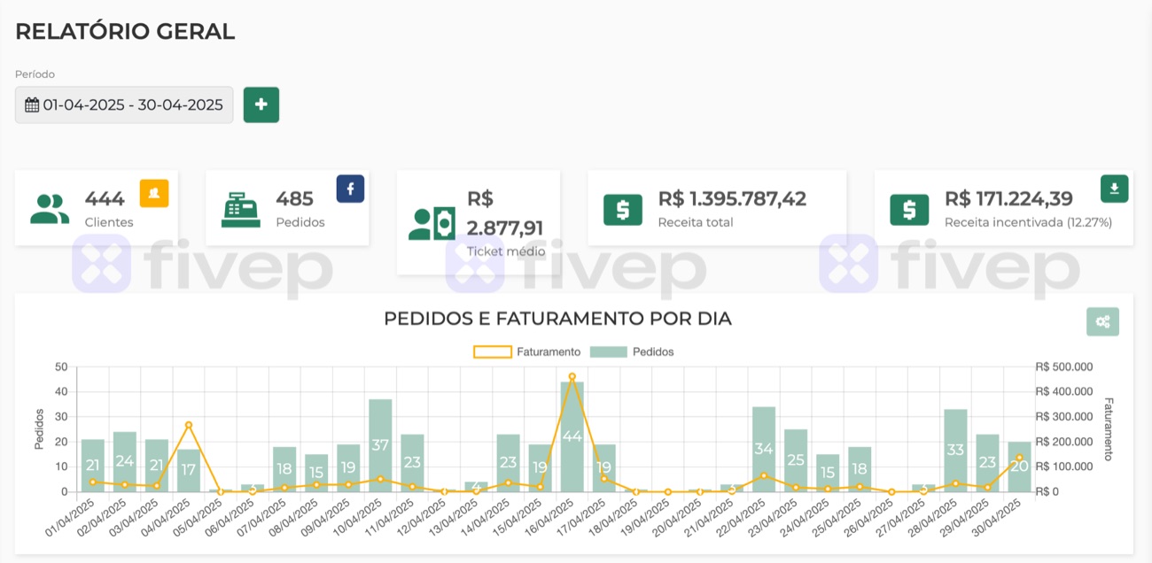 Retention report April