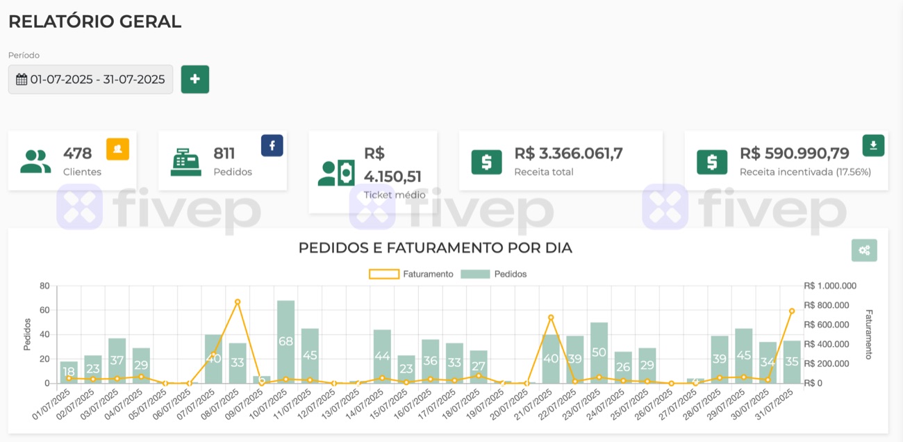 Retention report July